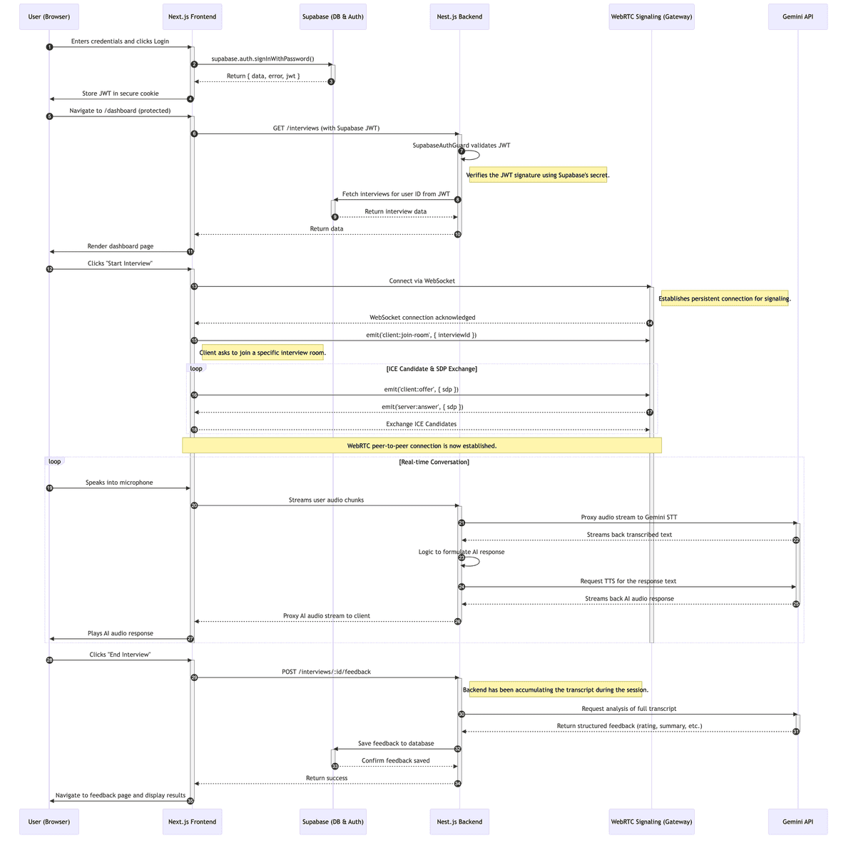 Building Articulate AI: A Deep Dive into My AI Mock Interview Project